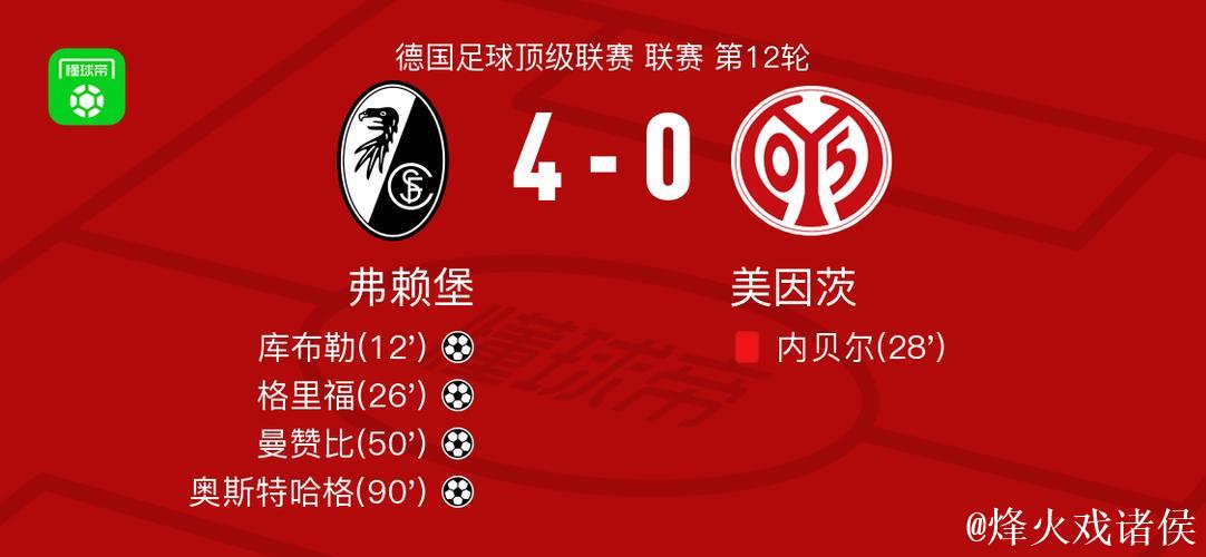 弗赖堡四球狂胜美因茨,奥斯特哈格建功,曼赞比再添一分 弗赖堡四球狂胜美因茨,奥斯特哈格建功,曼赞比再添一分